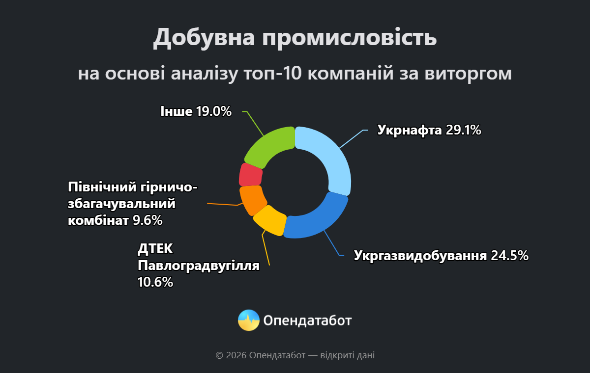 "Метинвест" Ахметова лидирует в рейтинге лучших компаний: в топе 8 предприятий Группы